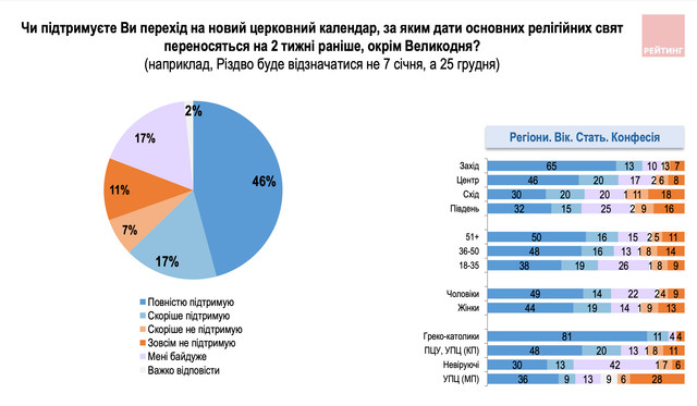 Перехід на новий календар: скільки українців підтримують це рішення - фото 526162