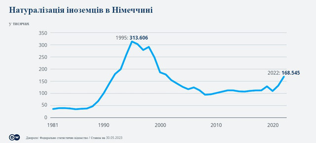 Німеччина у 2022 році видала 168 тисяч паспортів: скільки отримали українці - фото 526201