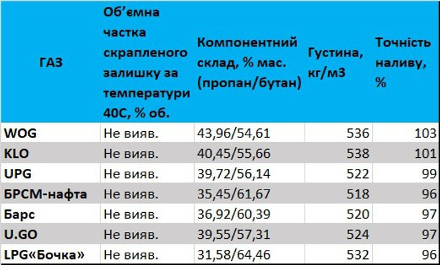 Чи якісний автомобільний газ на АЗС: що показали результати перевірки - фото 527151