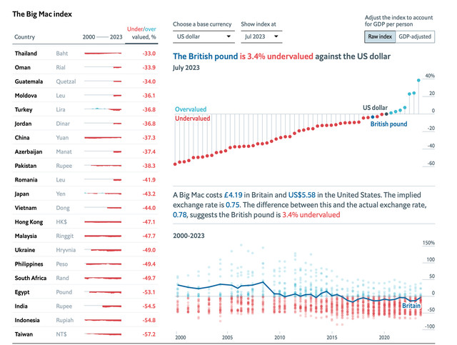 Гривня недооцінена на 49%: що показав актуальний індекс Біг Мака - фото 529863