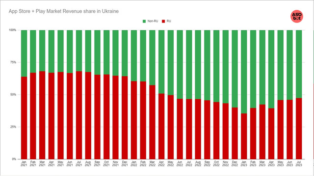 Кожен другий популярний застосунок в Україні для фінансів, зроблений у Росії - фото 531886