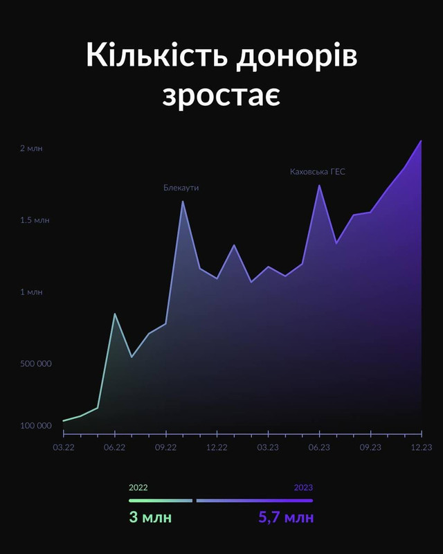 Українці у 2023 році донатили втричі більше: у monobank скасували зраду - фото 536222