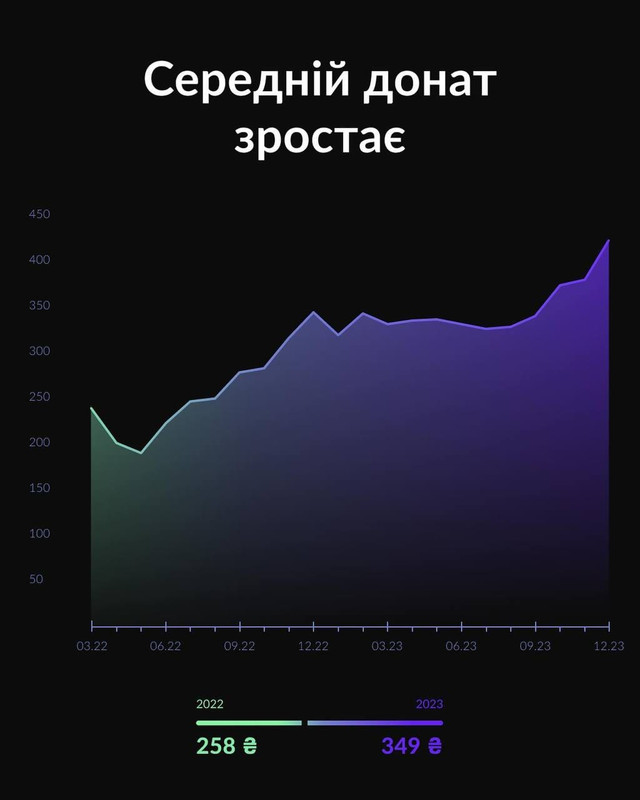 Українці у 2023 році донатили втричі більше: у monobank скасували зраду - фото 536223