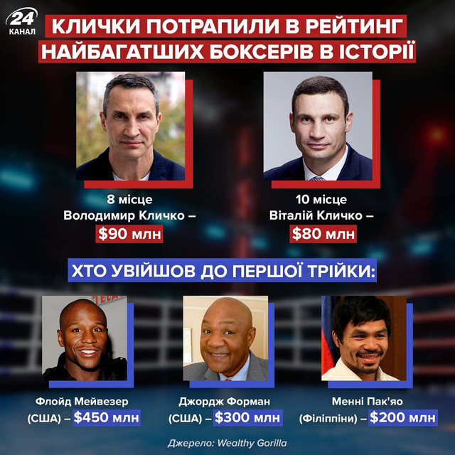 Без Усика, але з братами Кличко: рейтинг найбагатших боксерів у світі - фото 536647