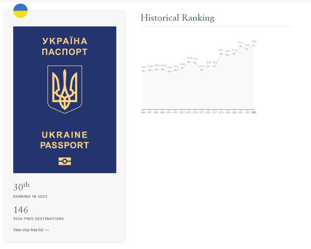 Рейтинг найвпливовіших паспортів світу - фото 536739