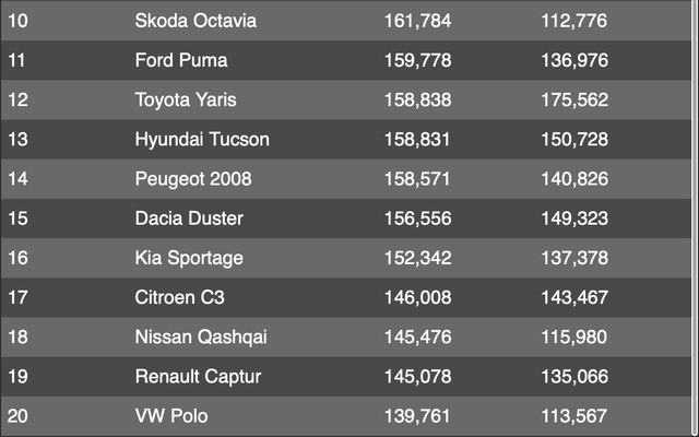 Рейтинг автомобілів, які найкраще продавалися у Європі у 2024 році: лідер здивував - фото 537100