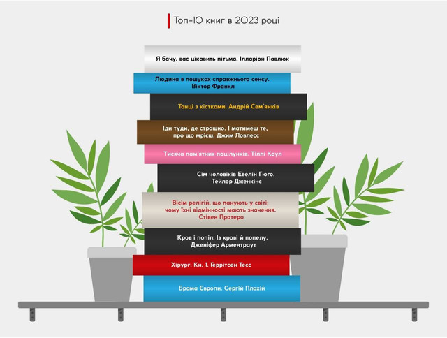 Українські читачі під час великої війни різко змінили свої літературні смаки - фото 537752