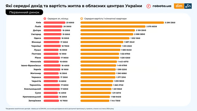 Купуємо нерухомість - фото 538105