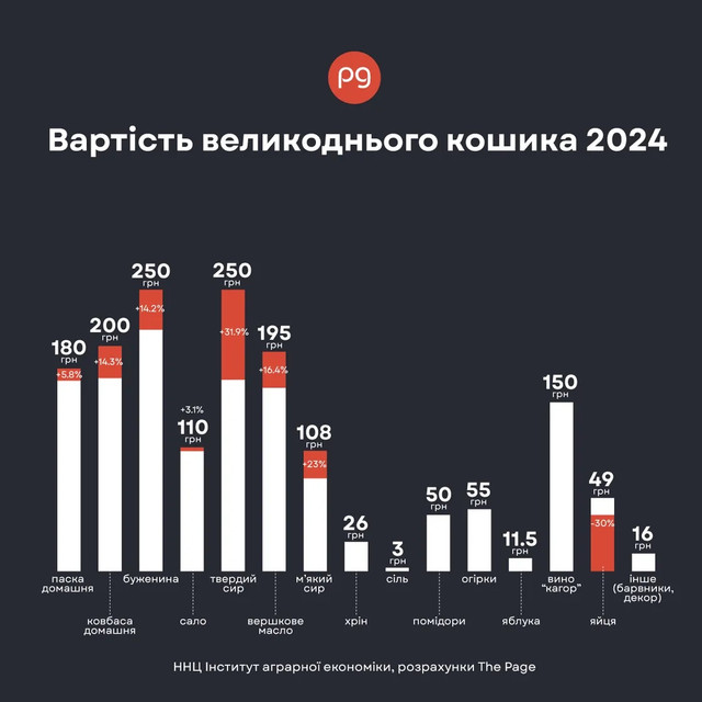 Наскільки здорожчав великодній кошик з 2016 року: цифри відверто вражають - фото 540375