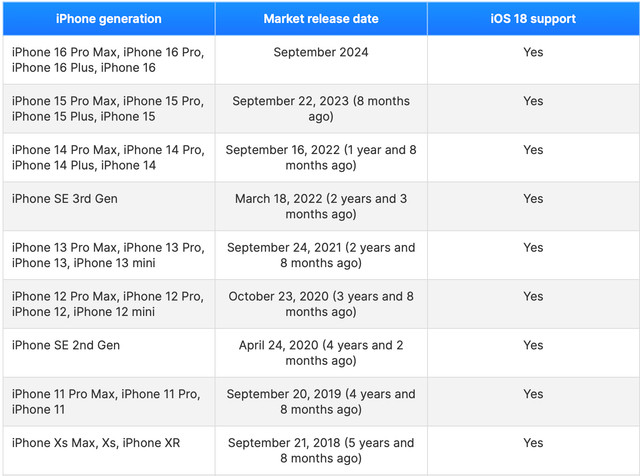 Apple знову всіх вразила: які iPhone оновлять до нової iOS 18 зі штучним інтелектом - фото 542439