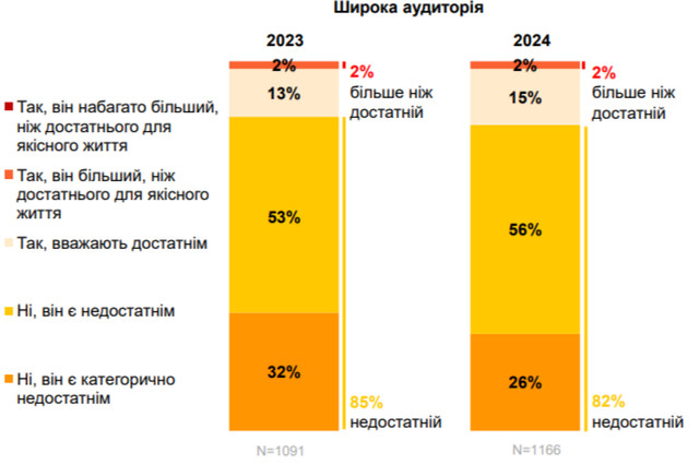 4 з 10 українців заробляють до 10 тисяч гривень на місяць: шокуюча статистика - фото 543257