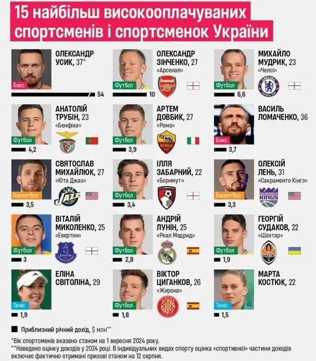 Рейтинг спортсменів - фото 545763