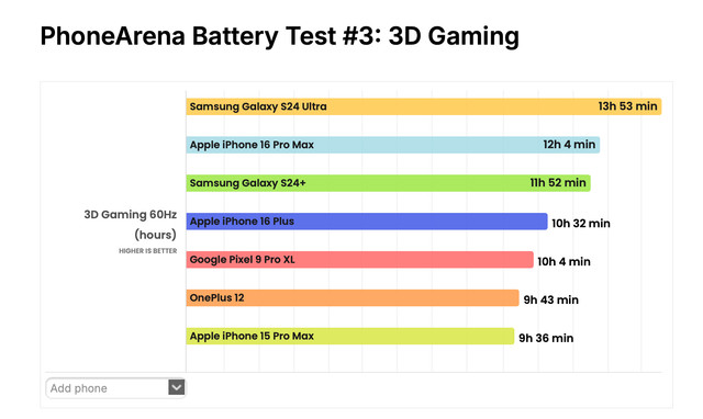 Ви забудете про зарядку: результати тестування автономності iPhone 16 Pro Max вражають - фото 546485
