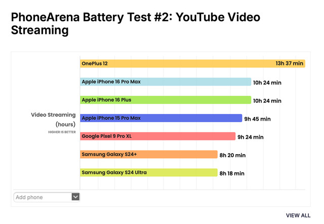 Ви забудете про зарядку: результати тестування автономності iPhone 16 Pro Max вражають - фото 546487