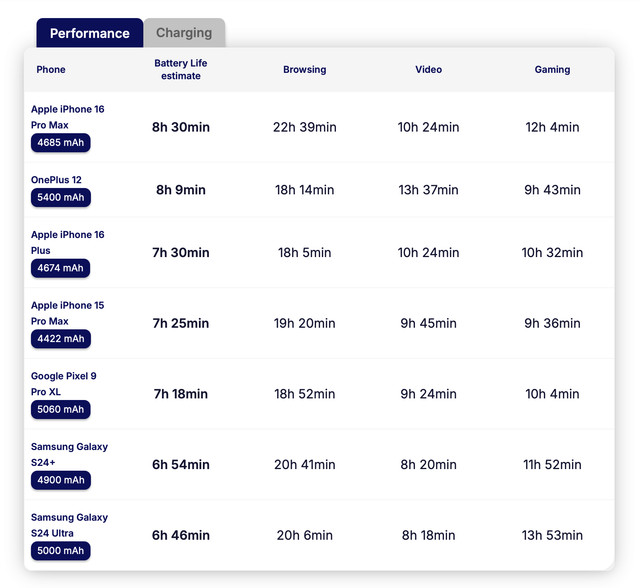 Ви забудете про зарядку: результати тестування автономності iPhone 16 Pro Max вражають - фото 546488