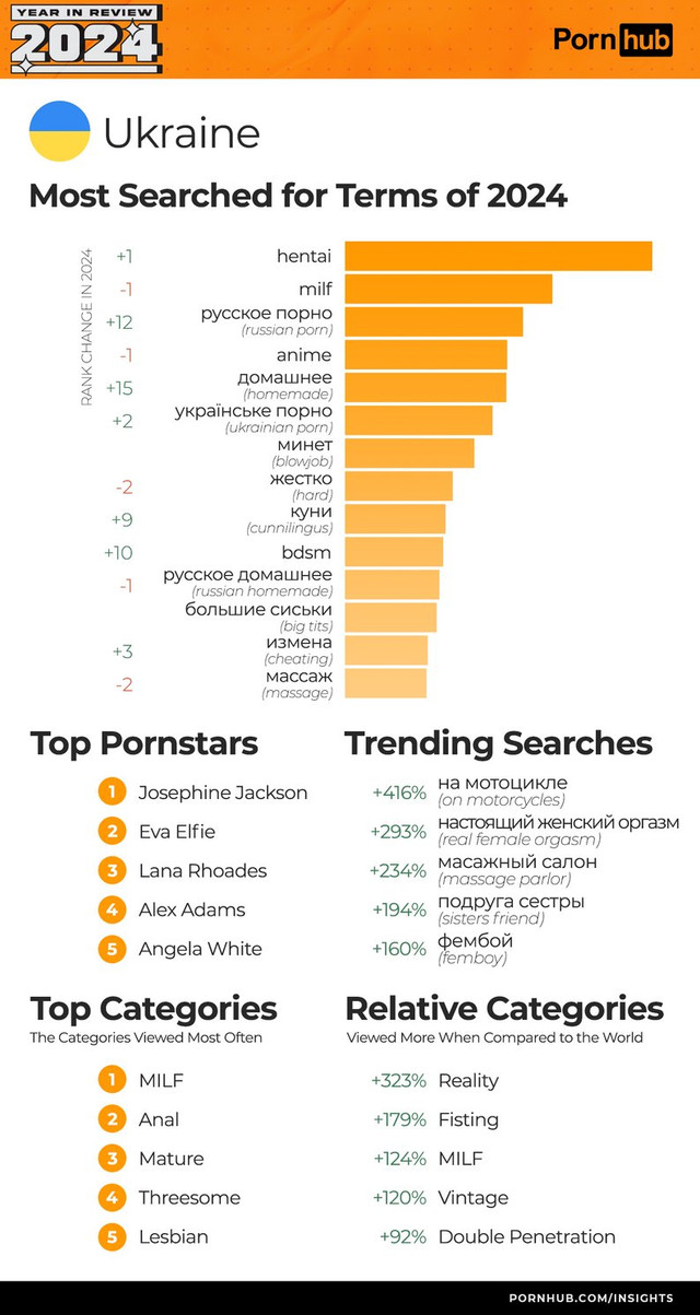 Яке порно дивилися українці у 2024 році - фото 549555