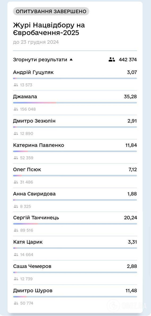 Судді Євробачення - фото 549917