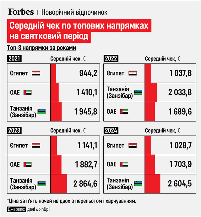 Новорічний відпочинок українців: куди їдуть і скільки витратять - фото 550128