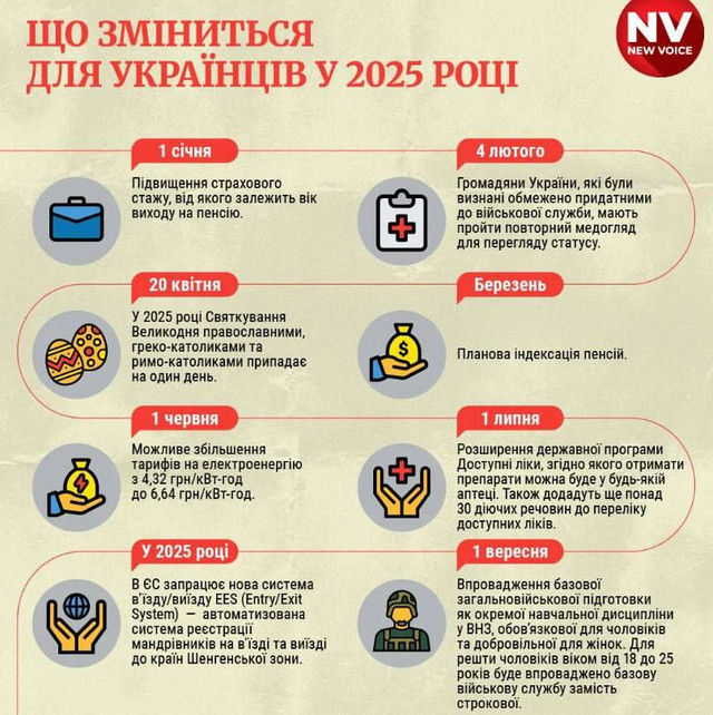 Що зміниться для українців із 1 січня 2025 року: коротко про головне - фото 550202