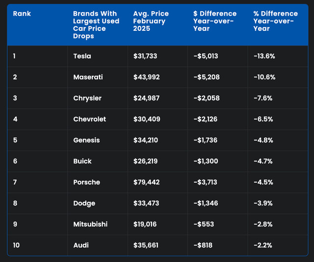 Ціни на вживані електромобілі падають: цікаві результати дослідження - фото 553674