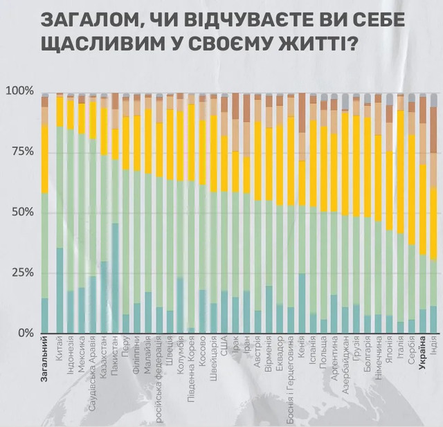 Яке місце посіла Україна в актуальному 'рейтингу щастя' - фото 558239