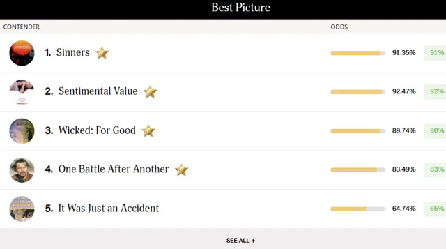 Хто візьме 'Оскар-2026': експерти назвали головних претендентів - фото 559668