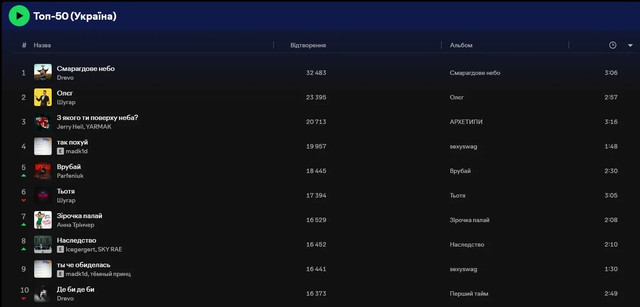 Найпопулярніші пісні на Spotify в Україні - фото 559774