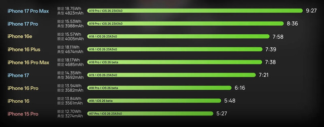 iPhone 17 Pro Max проти Samsung Galaxy S25 Ultra: який смартфон виявився автономнішим - фото 567272