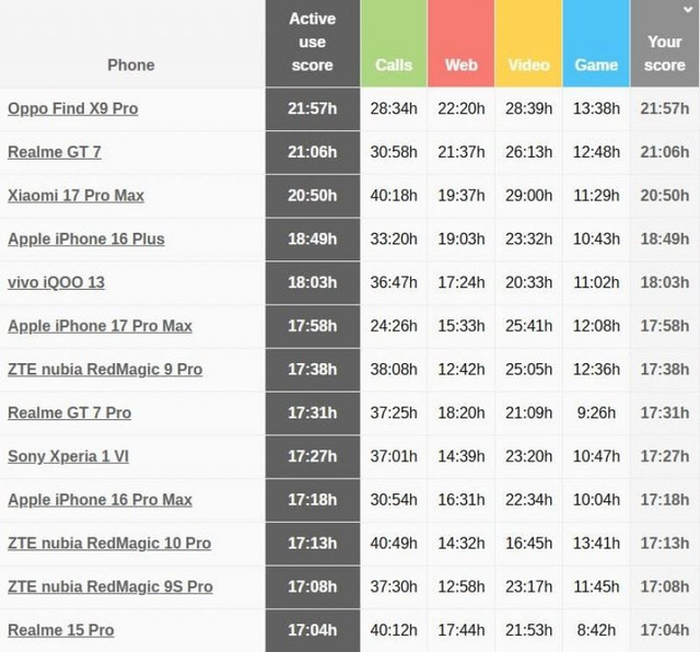 Який найбільш автономний смартфон у світі - фото 572415