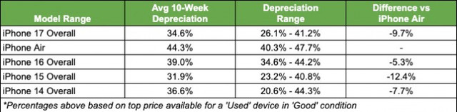 Ось який iPhone найшвидше втрачає у ціні: продавати його не вигідно - фото 577640