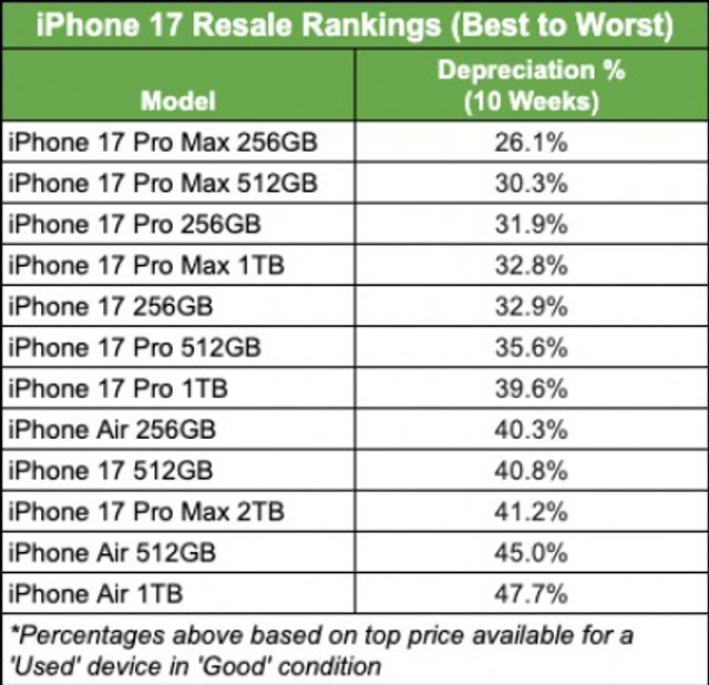 Ось який iPhone найшвидше втрачає у ціні: продавати його не вигідно - фото 577641
