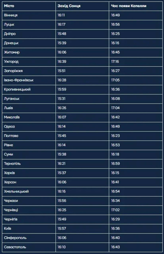 Перша зірка на Святвечір: яку побачать українці 24 грудня і в чому її особливе значення - фото 581119