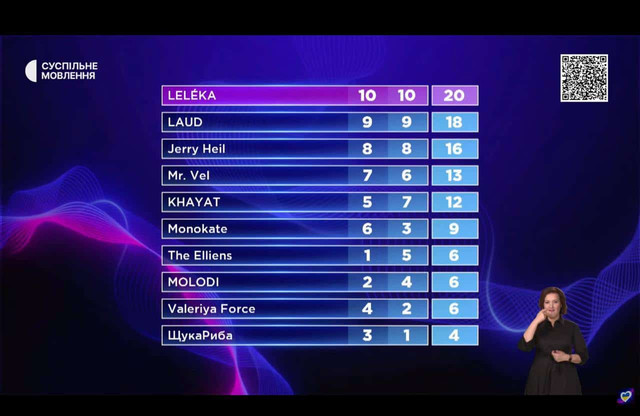 Вибух емоцій і гіркий осад: чим запам’ятався Нацвідбір, де перемогла LELÉKA - фото 594869