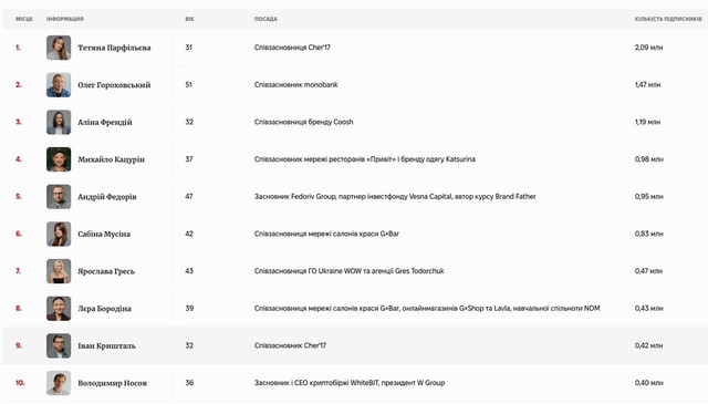 Гороховський, Кацурін і не лише: Forbes Ukraine назвав топ-20 підприємців-інфлюенсерів - фото 611286