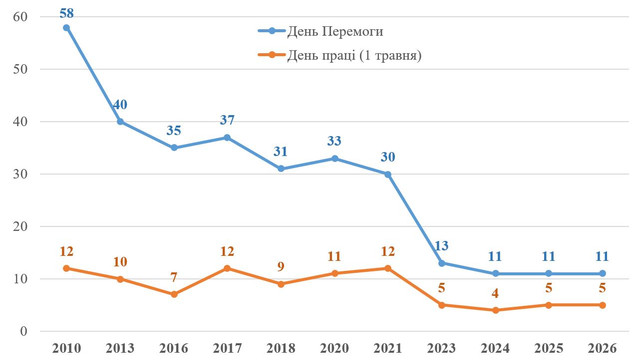 Як змінилося ставлення українців до свят на 1 та 9 травня - фото 613749