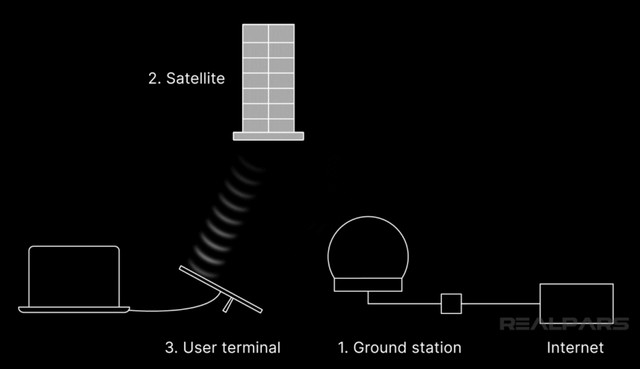 Starlink в Україні: як супутниковий інтернет забезпечує зв'язок там, де немає звичайної ме - фото 641666