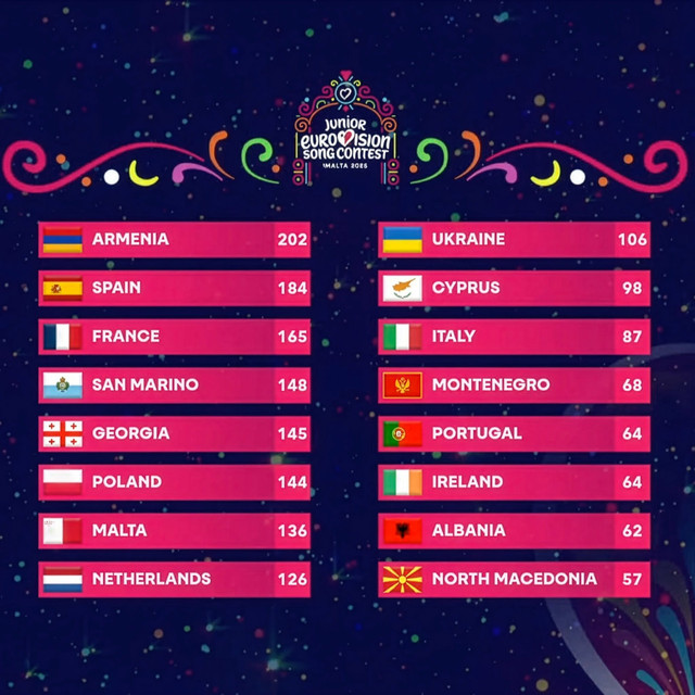 На Мальті відгриміло Дитяче Євробачення 2026: хто переміг і на якому місці Україна - фото 666193